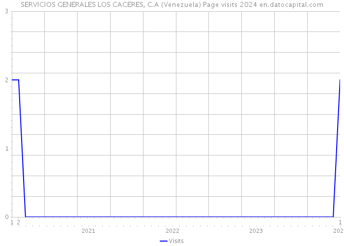 SERVICIOS GENERALES LOS CACERES, C.A (Venezuela) Page visits 2024 