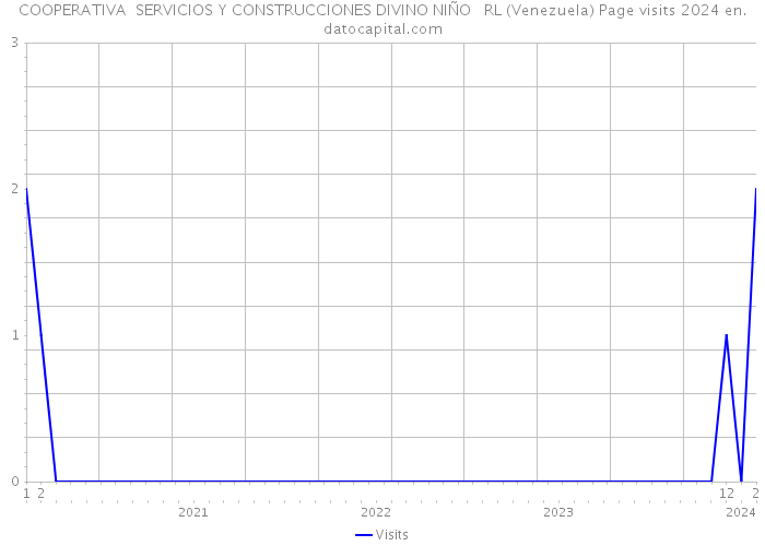 COOPERATIVA SERVICIOS Y CONSTRUCCIONES DIVINO NIÑO RL (Venezuela) Page visits 2024 