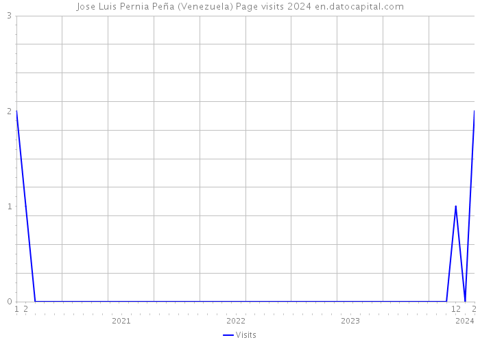 Jose Luis Pernia Peña (Venezuela) Page visits 2024 