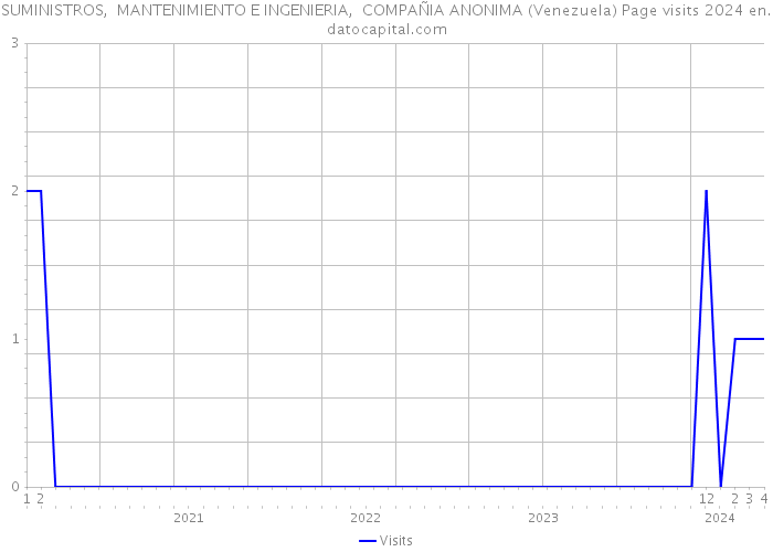 SUMINISTROS, MANTENIMIENTO E INGENIERIA, COMPAÑIA ANONIMA (Venezuela) Page visits 2024 