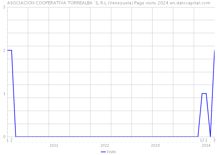 ASOCIACION COOPERATIVA TORREALBA`S, R.L (Venezuela) Page visits 2024 