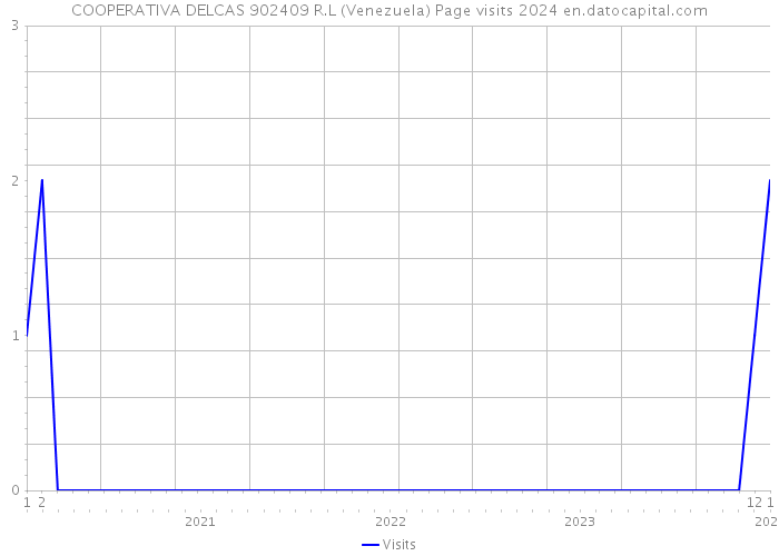 COOPERATIVA DELCAS 902409 R.L (Venezuela) Page visits 2024 