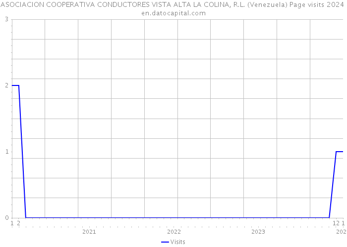 ASOCIACION COOPERATIVA CONDUCTORES VISTA ALTA LA COLINA, R.L. (Venezuela) Page visits 2024 