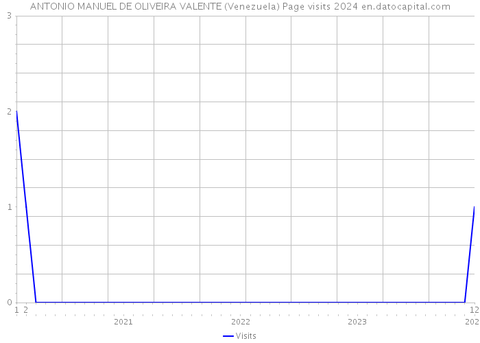 ANTONIO MANUEL DE OLIVEIRA VALENTE (Venezuela) Page visits 2024 