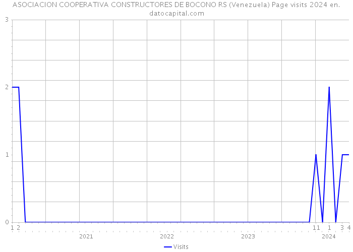 ASOCIACION COOPERATIVA CONSTRUCTORES DE BOCONO RS (Venezuela) Page visits 2024 
