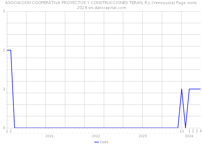 ASOCIACION COOPERATIVA PROYECTOS Y CONSTRUCCIONES TERAN, R.L (Venezuela) Page visits 2024 