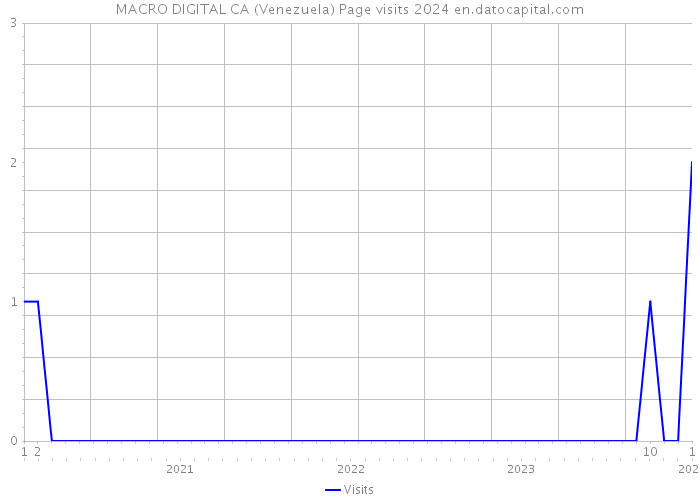 MACRO DIGITAL CA (Venezuela) Page visits 2024 