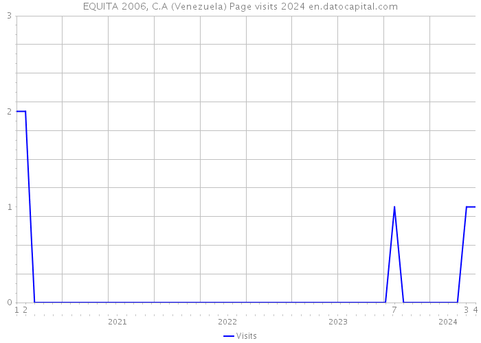 EQUITA 2006, C.A (Venezuela) Page visits 2024 