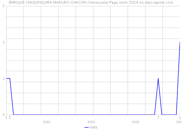 ENRIQUE CHIQUINQUIRA MADURO CHACON (Venezuela) Page visits 2024 