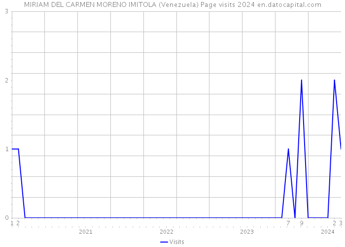 MIRIAM DEL CARMEN MORENO IMITOLA (Venezuela) Page visits 2024 