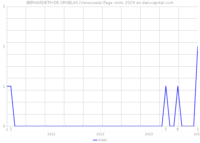 BERNARDETH DE ORNELAS (Venezuela) Page visits 2024 