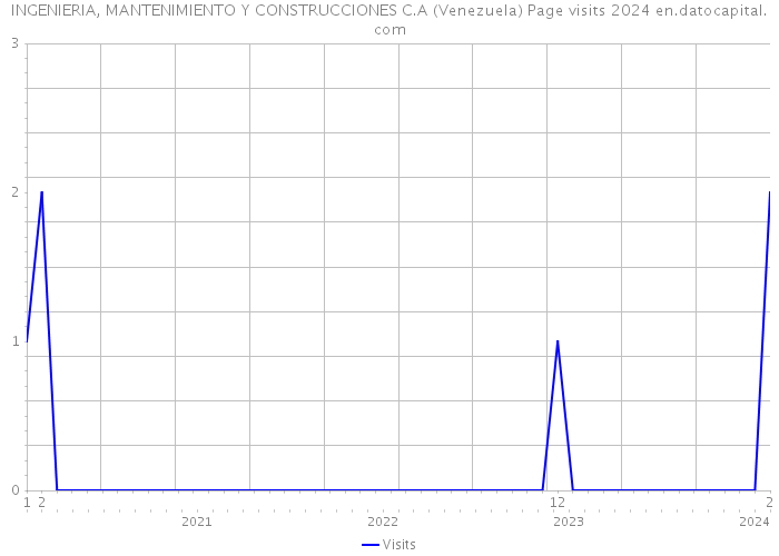 INGENIERIA, MANTENIMIENTO Y CONSTRUCCIONES C.A (Venezuela) Page visits 2024 
