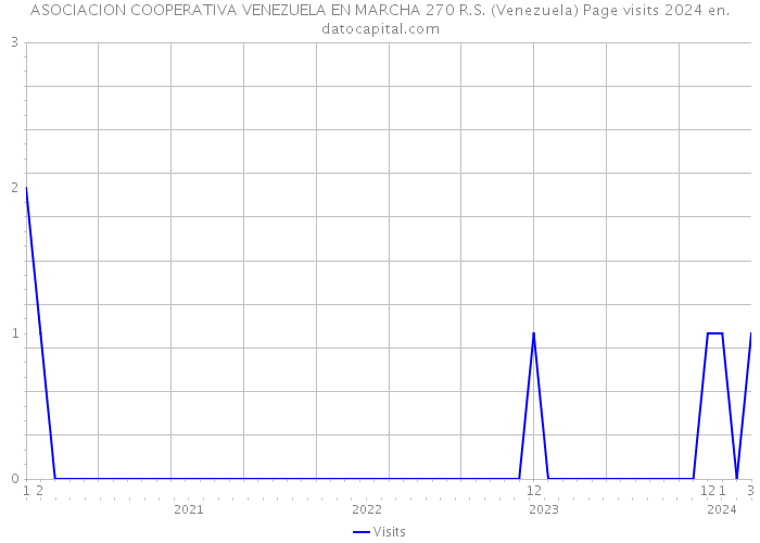ASOCIACION COOPERATIVA VENEZUELA EN MARCHA 270 R.S. (Venezuela) Page visits 2024 
