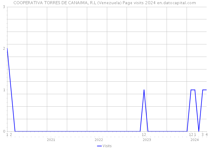 COOPERATIVA TORRES DE CANAIMA, R.L (Venezuela) Page visits 2024 