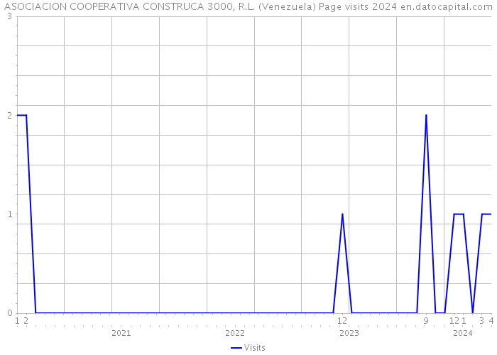 ASOCIACION COOPERATIVA CONSTRUCA 3000, R.L. (Venezuela) Page visits 2024 