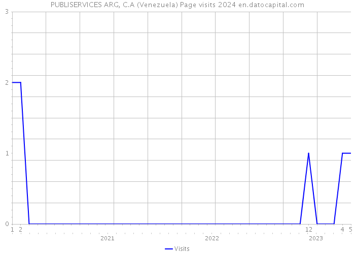 PUBLISERVICES ARG, C.A (Venezuela) Page visits 2024 