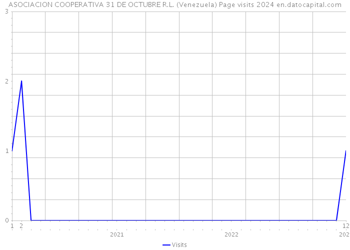 ASOCIACION COOPERATIVA 31 DE OCTUBRE R.L. (Venezuela) Page visits 2024 