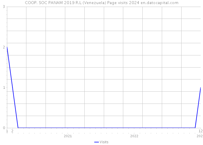 COOP. SOC PANAM 2019 R.L (Venezuela) Page visits 2024 