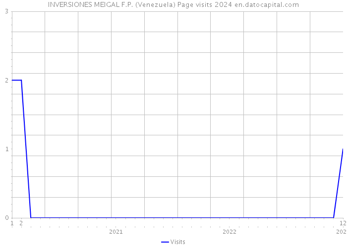 INVERSIONES MEIGAL F.P. (Venezuela) Page visits 2024 