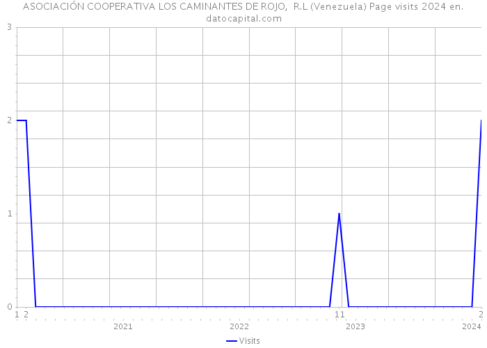 ASOCIACIÓN COOPERATIVA LOS CAMINANTES DE ROJO, R.L (Venezuela) Page visits 2024 