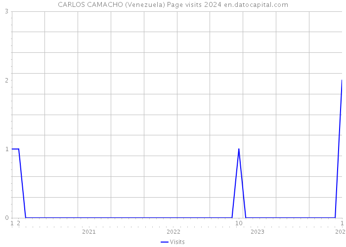 CARLOS CAMACHO (Venezuela) Page visits 2024 