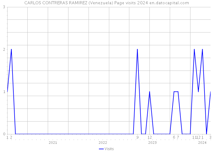 CARLOS CONTRERAS RAMIREZ (Venezuela) Page visits 2024 