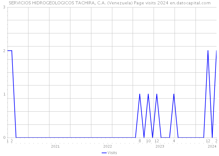 SERVICIOS HIDROGEOLOGICOS TACHIRA, C.A. (Venezuela) Page visits 2024 