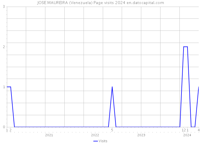 JOSE MAUREIRA (Venezuela) Page visits 2024 