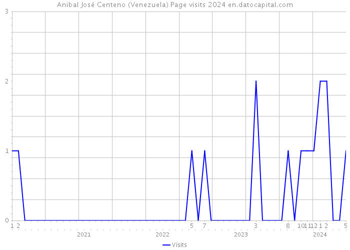 Anibal José Centeno (Venezuela) Page visits 2024 