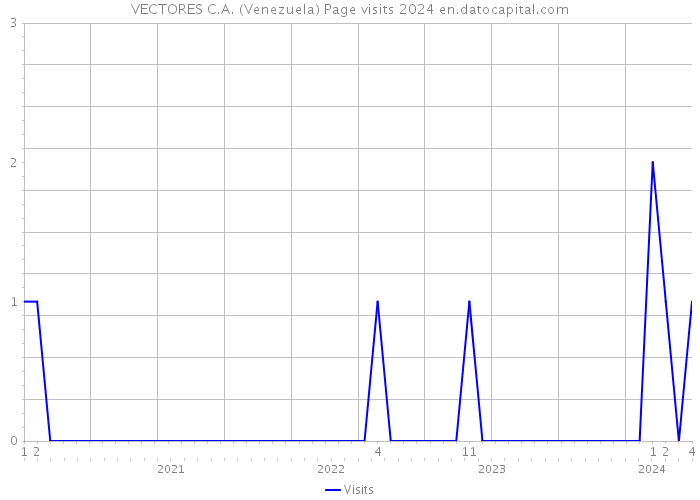 VECTORES C.A. (Venezuela) Page visits 2024 