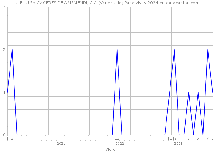 U.E LUISA CACERES DE ARISMENDI, C.A (Venezuela) Page visits 2024 