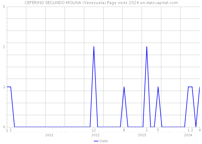 CEFERINO SEGUNDO MOLINA (Venezuela) Page visits 2024 