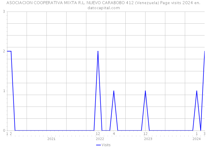 ASOCIACION COOPERATIVA MIXTA R.L. NUEVO CARABOBO 412 (Venezuela) Page visits 2024 
