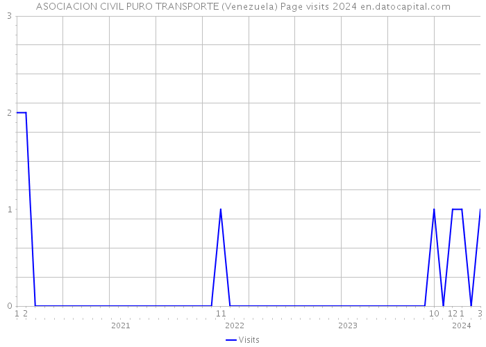 ASOCIACION CIVIL PURO TRANSPORTE (Venezuela) Page visits 2024 