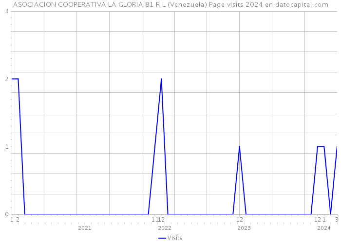 ASOCIACION COOPERATIVA LA GLORIA 81 R.L (Venezuela) Page visits 2024 