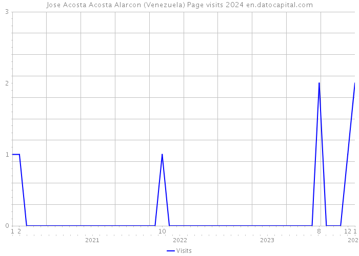 Jose Acosta Acosta Alarcon (Venezuela) Page visits 2024 