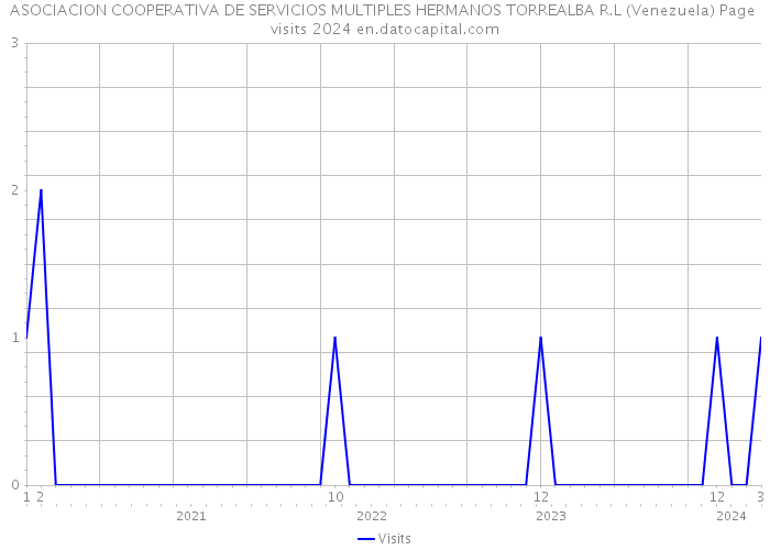 ASOCIACION COOPERATIVA DE SERVICIOS MULTIPLES HERMANOS TORREALBA R.L (Venezuela) Page visits 2024 