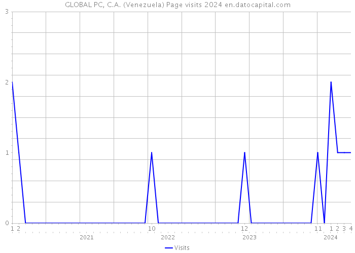 GLOBAL PC, C.A. (Venezuela) Page visits 2024 