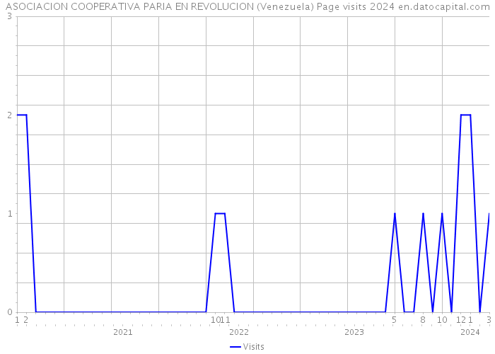 ASOCIACION COOPERATIVA PARIA EN REVOLUCION (Venezuela) Page visits 2024 