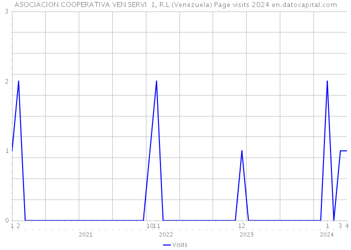 ASOCIACION COOPERATIVA VEN SERVI 1, R.L (Venezuela) Page visits 2024 