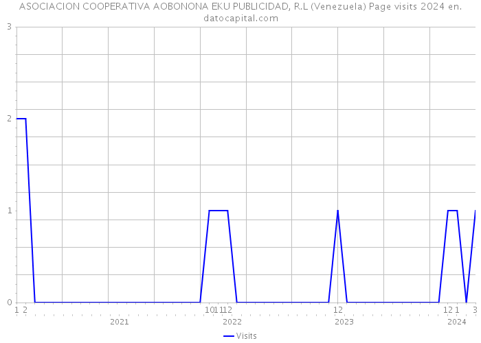 ASOCIACION COOPERATIVA AOBONONA EKU PUBLICIDAD, R.L (Venezuela) Page visits 2024 