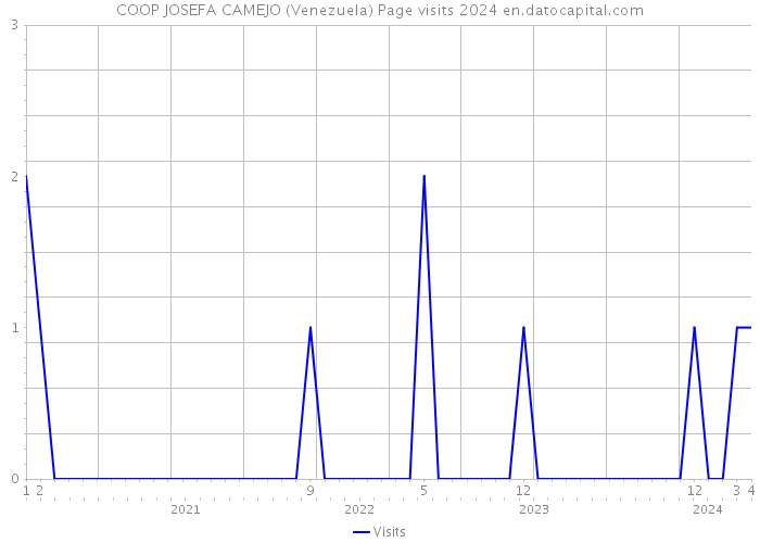 COOP JOSEFA CAMEJO (Venezuela) Page visits 2024 