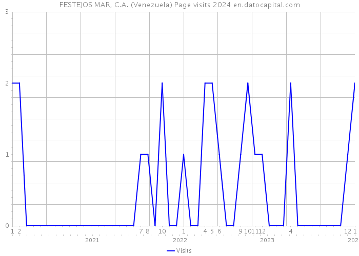 FESTEJOS MAR, C.A. (Venezuela) Page visits 2024 