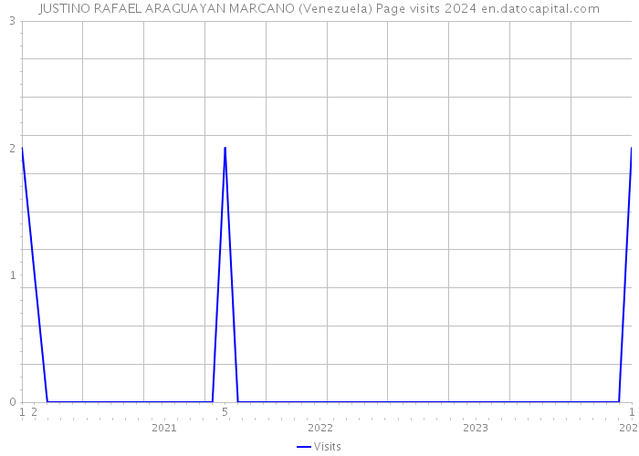 JUSTINO RAFAEL ARAGUAYAN MARCANO (Venezuela) Page visits 2024 