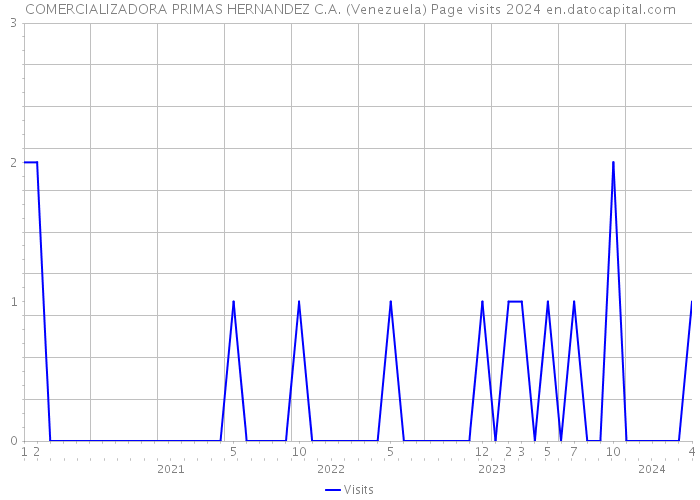 COMERCIALIZADORA PRIMAS HERNANDEZ C.A. (Venezuela) Page visits 2024 