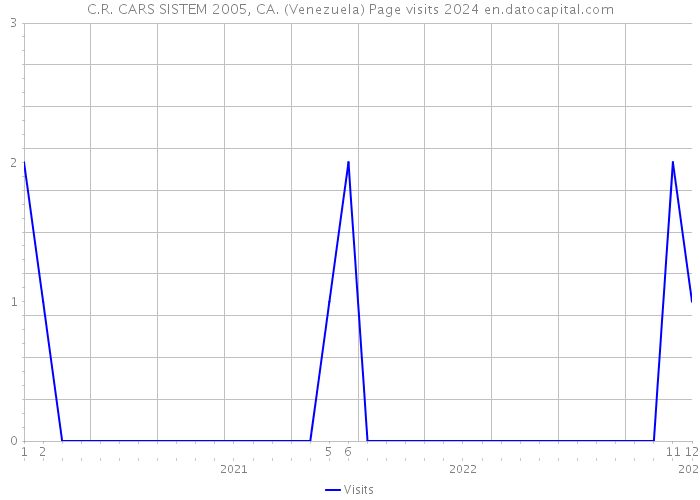 C.R. CARS SISTEM 2005, CA. (Venezuela) Page visits 2024 