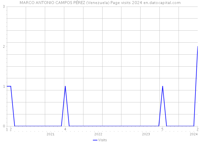 MARCO ANTONIO CAMPOS PÉREZ (Venezuela) Page visits 2024 