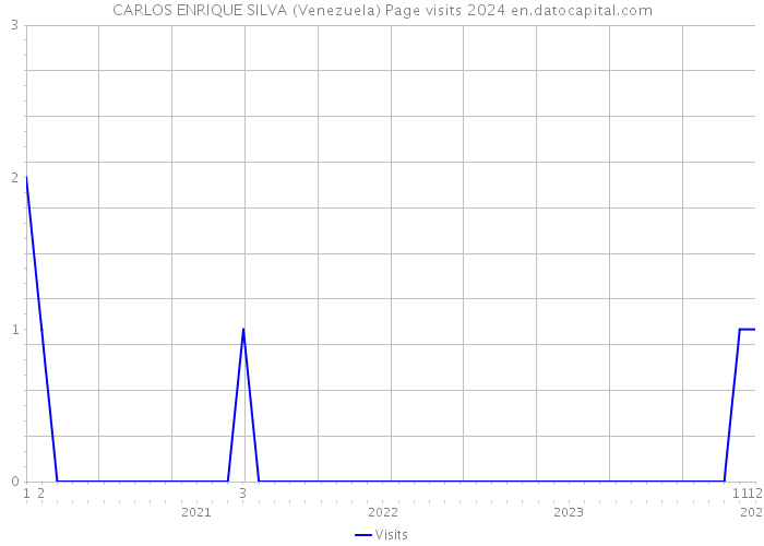 CARLOS ENRIQUE SILVA (Venezuela) Page visits 2024 
