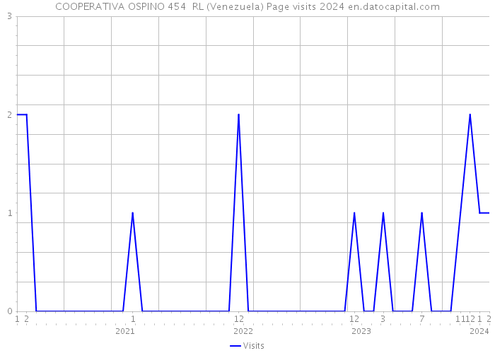 COOPERATIVA OSPINO 454 RL (Venezuela) Page visits 2024 
