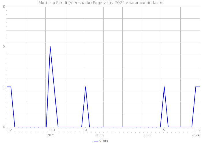 Maricela Parilli (Venezuela) Page visits 2024 